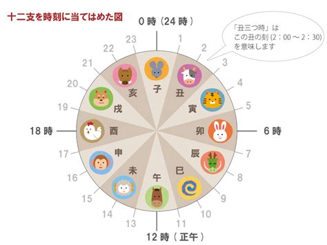 十二干支時間|十二支による方角と時刻